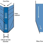 Figure 1. The diagram shows core flow (left) and mass flow (right) patterns