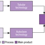 Figure 2. There are two possible production routes to LDPE