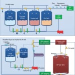 Figure 4.  Shown here are two examples of CIP circuits with associated hardware and instrumentation. Such circuits can be designed to reuse cleaning solutions (top) or for single-use CIP (bottom)