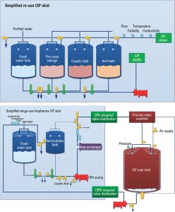 Figure 4.  Shown here are two examples of CIP circuits with associated hardware and instrumentation. Such circuits can be designed to reuse cleaning solutions (top) or for single-use CIP (bottom)