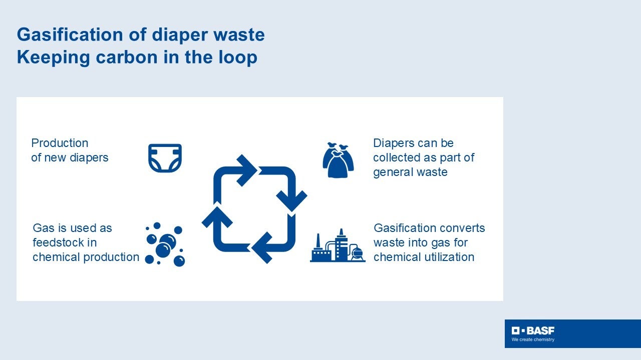 Novel gasification scheme piloted for recycling of absorbent hygiene products