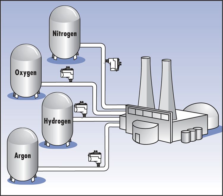 FIGURE 1. Gas distribution metering requires accurate flow measurement because diverse applications may require varying volumes of gas