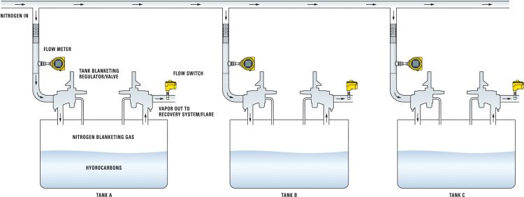 FIGURE 3. Tank blanketing involves filling the inert space of a tank or vessel with an inert gas (typically nitrogen) to reduce fire risks