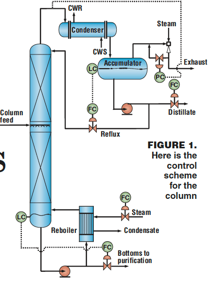 Distillation column clearance