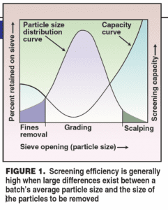 screening