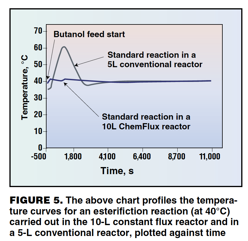 batch reactor