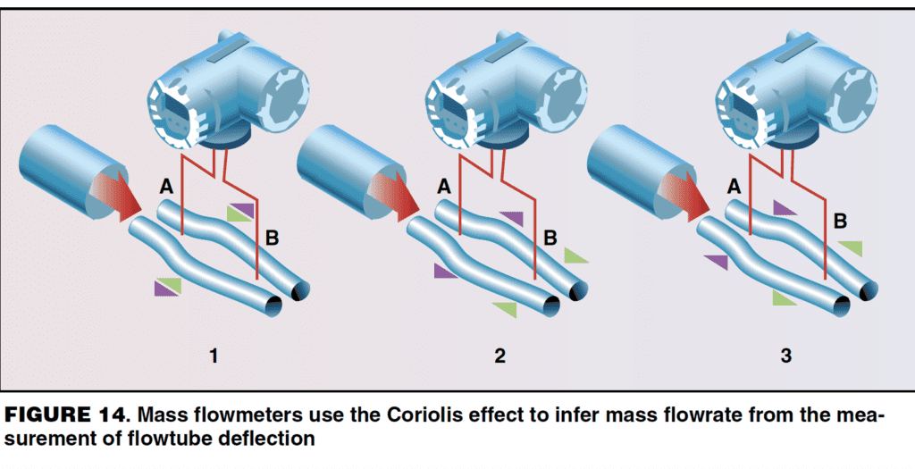 distillation column instrumentation