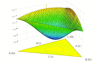 Figure 1: Special cubic non-linear blending that could potentially be discovered