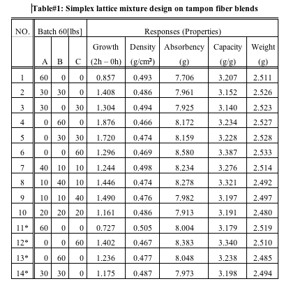 Table#1: Simplex lattice mixture design on tampon fiber blends