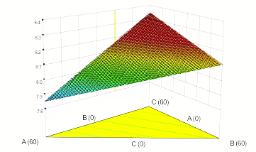 Figure 2: Response surface for absorbency
