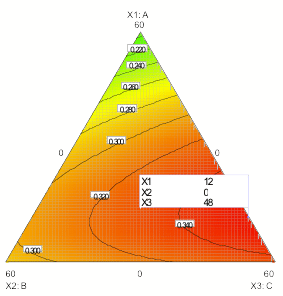 Figure 3: Most desirable blend of rayon components taking all properties into account