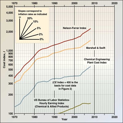 Capital Costs Quickly Calculated - Chemical Engineering | Page 1