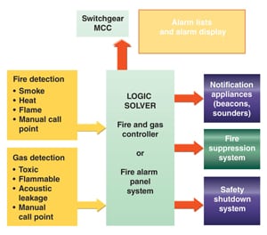 Fire & Gas in Safety Systems - Chemical Engineering | Page 1