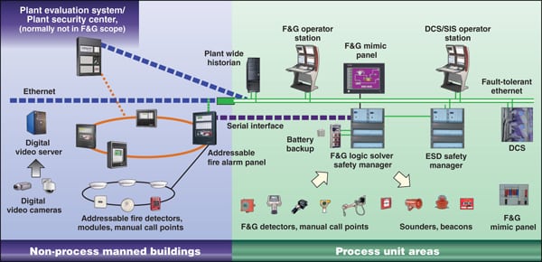 Fire & Gas in Safety Systems - Chemical Engineering | Page 1