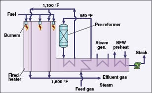 Hydrogen Production By Steam Reforming - Chemical Engineering