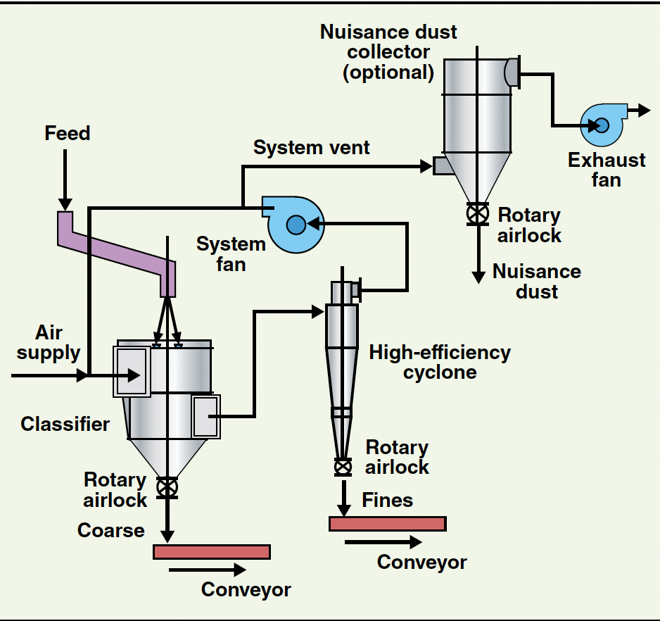 air classifier