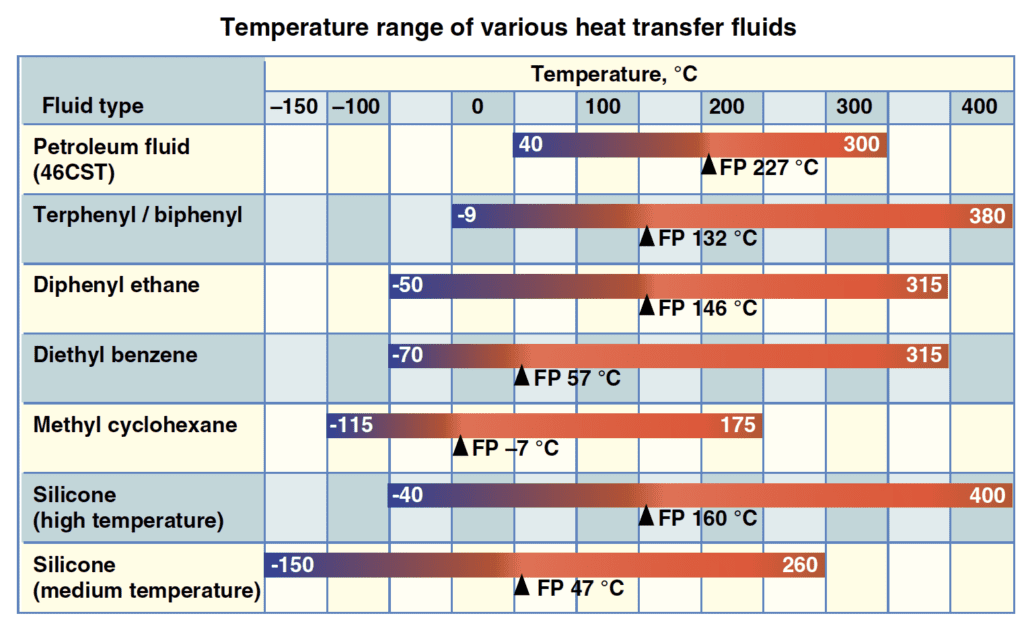thermal fluid systems