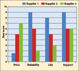 Midland Lead Weight Chart