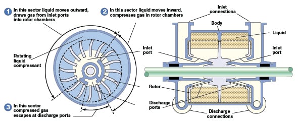 Vacuum System Operation