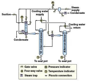 Vacuum system operation