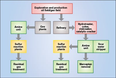 sulfur recovery