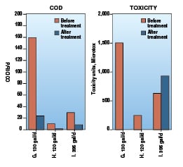 Biological Wastewater Treatment