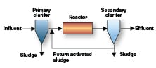 Biological Wastewater Treatment