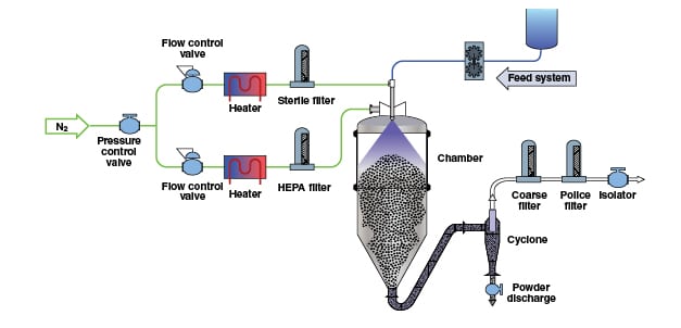 Drying Systems - Drying Curve - Definition