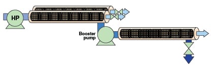 Desalination Reverse Osmosis