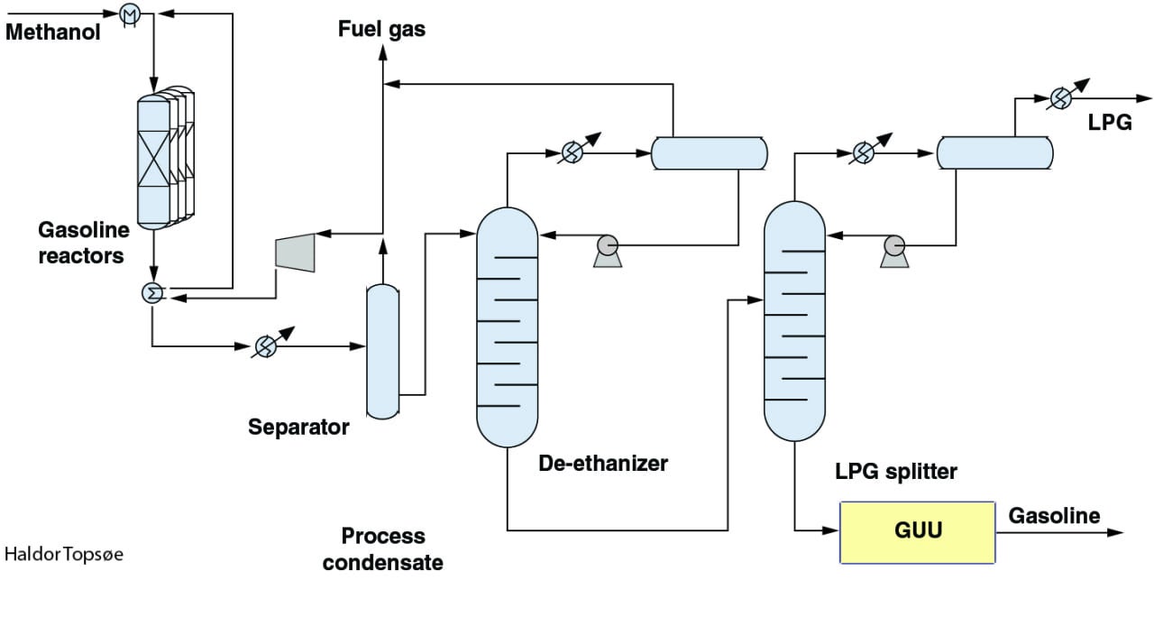 The commercial debut for a gastogasoline process Chemical