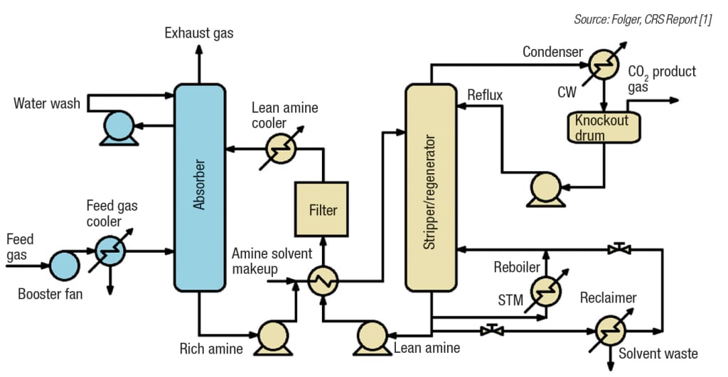 FIGURE 1.  An overview of post-combustion, amine-based carbon capture is depicted here