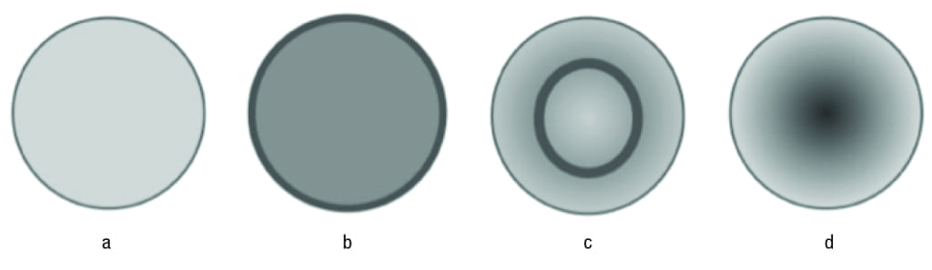 Figure 2.  There are several possible distributions of active component in a catalyst pellet: (a) uniform; (b) egg-shell; (c) egg-white; and (d) egg-yolk