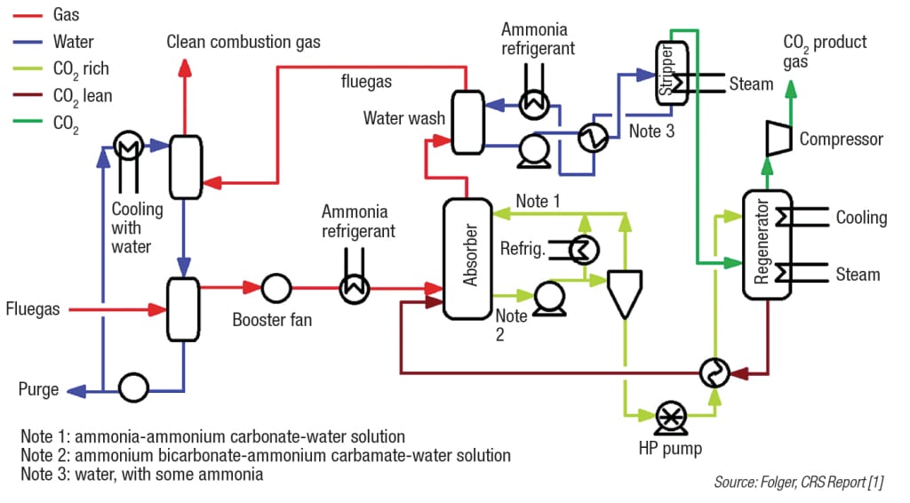 FIGURE 2.  The chilled ammonia process has had success on the pilot-plant scale