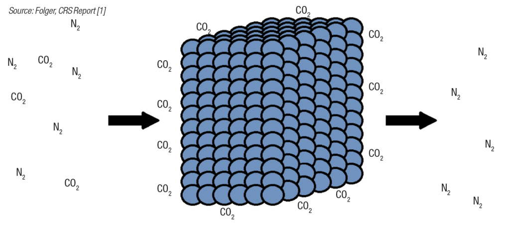 FIGURE 3.  Solid sorbents for carbon capture work by adsorbing carbon dioxide onto their surfaces