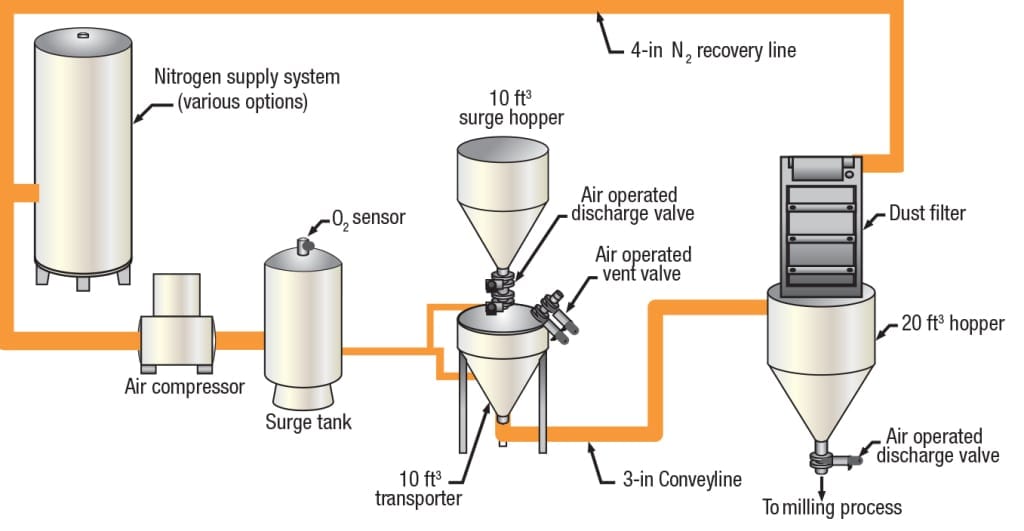 Figure 2.  The pneumatic conveying system depicted here is equipped with traditional mechanical protection systems for combustible dust, including explosion-detection systems and blowout panels