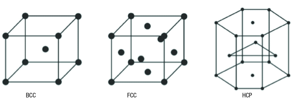 Figure 3. The BCC, FCC and HCP crystal structures are shown here