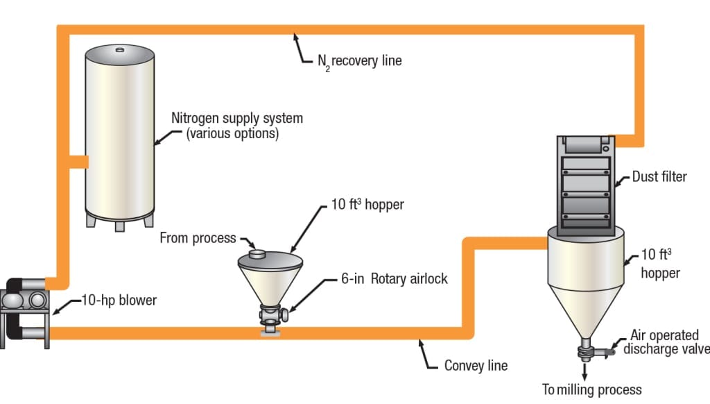 Figure 3.  The pneumatic conveying system depicted here is protected by nitrogen inerting