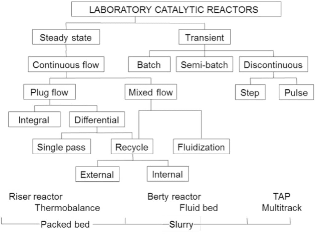 Figure 4.  A classification scheme for laboratory reactors (adapted from [3])