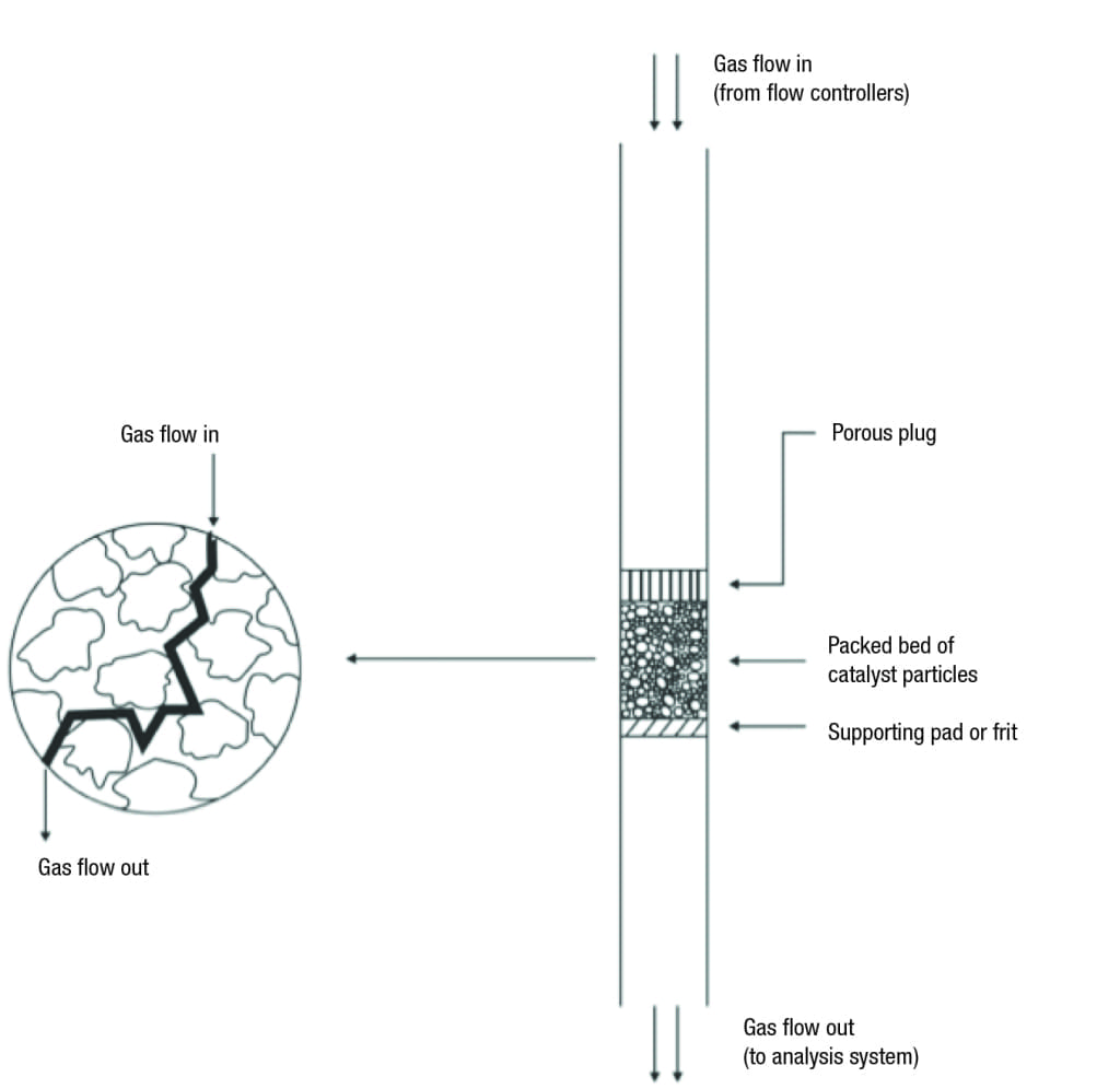 Figure 5.  A fixed-bed flow reactor has flow through a section of the catalyst bed, as seen in the inset (adapted from [19])