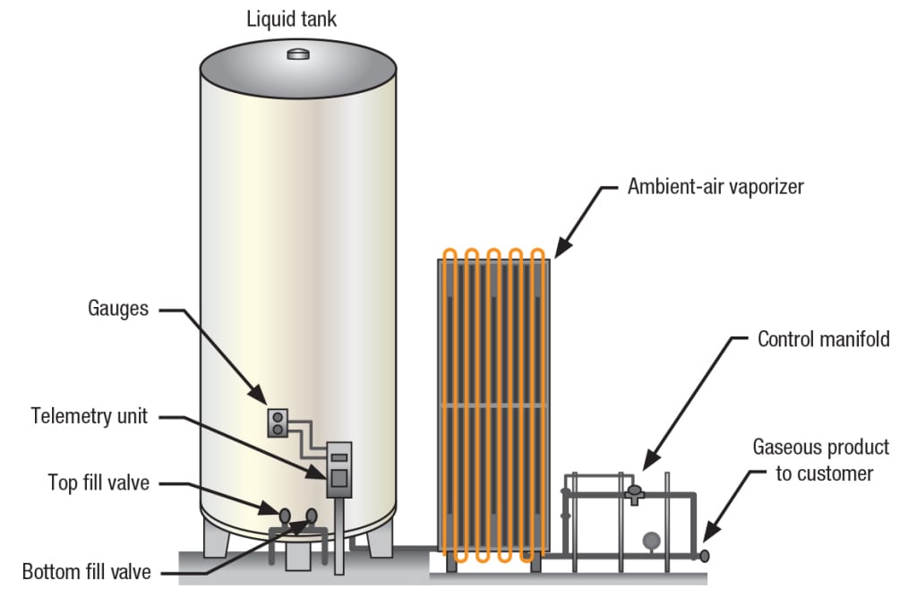Figure 4.  A typical bulk liquid-nitrogen supply system can be laid out as showm here