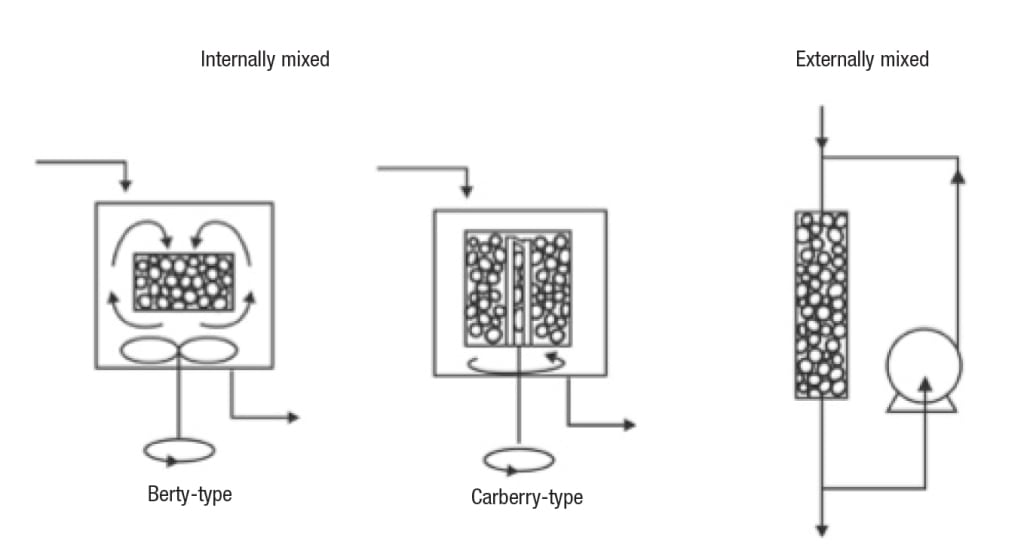 Figure 6.  Two types of continuous stirred-tank reactors for heterogeneous catalysis (adapted from [3])