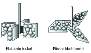 Figure 7.  Basket designs for Carberry-type reactors: (a) flat blade; (b) pitched blade (adapted from [3])