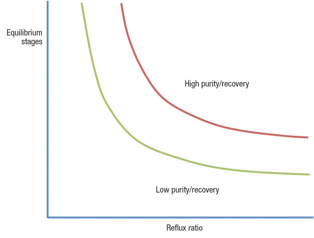 FIGURE 4.  Attainment of purity and recovery target depend upon the number of equilibrium stages and the reflux ratio