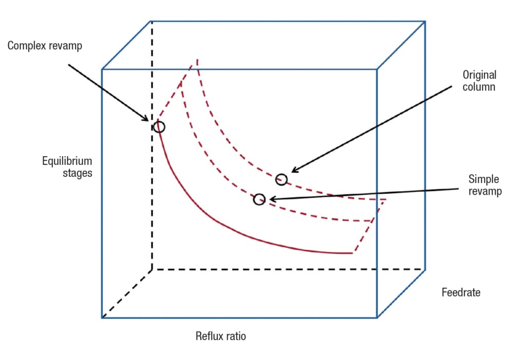 FIGURE 5.  A simple revamp can yield a feedrate increase and there are times when a complex revamp can yield a larger feedrate increase [2]