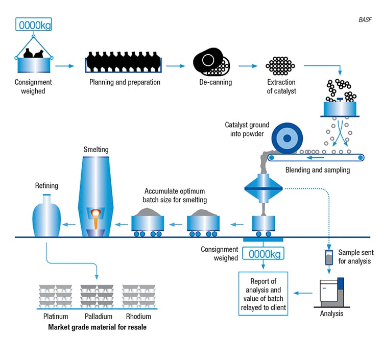 FIGURE 3.  Recently expanded at BASF’s Cinderford site, this process recycles platinum-group metals from automotive catalysts for use in new mobile-emissions catalysts
