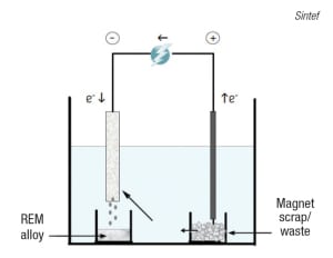 FIGURE 6. Rare-earth metals contained in permanent magnets can be recovered via high-temperature electrolysis