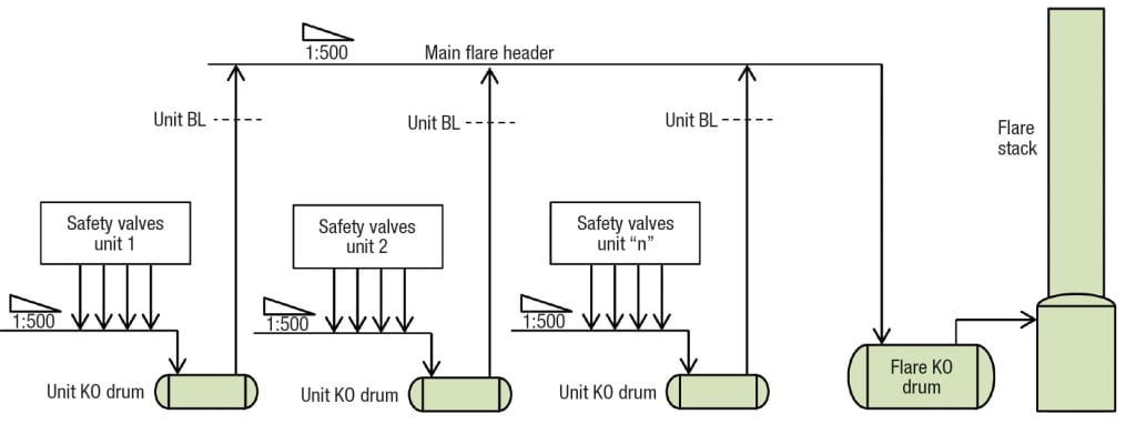 FIGURE 1.  This sketch shows a simplified pressure-relief system for a petroleum refinery