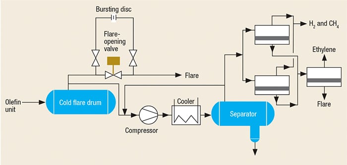 FIGURE 5. The design for a FGRU used on the outlet of the cold flare drum to recover ethylene, methane and fuel gas