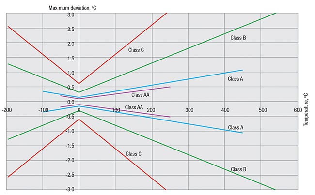 Transmitter-Sensor Matching Improves Rtd Accuracy - Chemical ...