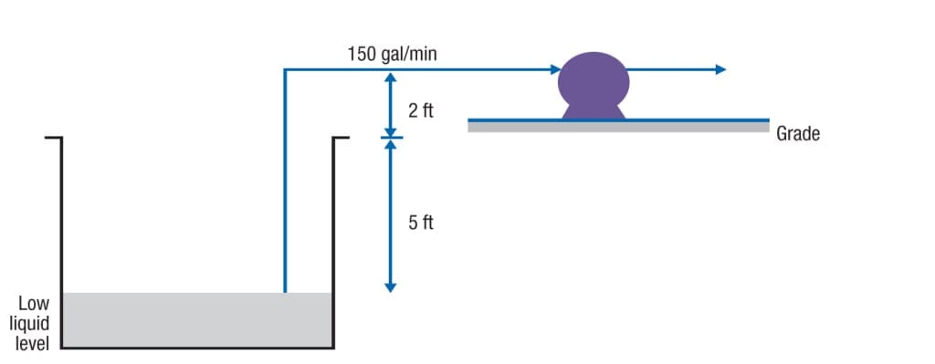 FIGURE 2. This system sketch shows a pump configuration where there is negative suction lift, meaning that the pump is located higher than the source suction vessel. The low liquid level should be considered in NPSH evaluations for a more conservative approach